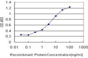 ELISA image for anti-Solute Carrier Family 15 (Oligopeptide Transporter), Member 1 (SLC15A1) (AA 473-572) antibody (ABIN520259)