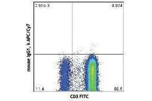 Flow Cytometry (FACS) image for anti-Interleukin 17A (IL17A) antibody (APC-Cy7) (ABIN2660616) (Interleukin 17a 抗体  (APC-Cy7))