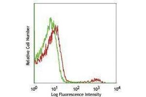 Flow Cytometry (FACS) image for anti-V alpha 2 TCR antibody (PerCP-Cy5.5) (ABIN2660470) (V alpha 2 TCR 抗体 (PerCP-Cy5.5))