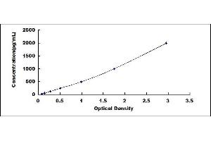 Typical standard curve (Integrin beta 3 ELISA 试剂盒)