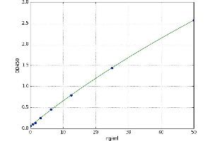 A typical standard curve (AGMAT ELISA 试剂盒)