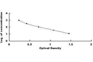 Typical standard curve (Peptide YY ELISA 试剂盒)