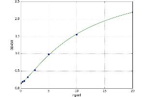 A typical standard curve (CSTA ELISA 试剂盒)
