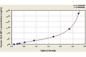 Typical Standard Curve (HLA-B27 ELISA 试剂盒)