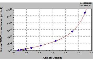 Typical Standard Curve (TPMT ELISA 试剂盒)