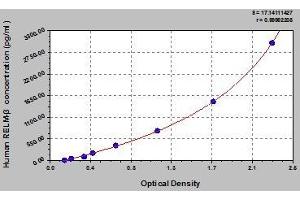 Typical standard curve (RETNLB ELISA 试剂盒)
