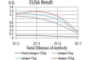 ELISA image for anti-Complement Component 1, Q Subcomponent, A Chain (C1QA) (AA 23-167) antibody (ABIN5542307)