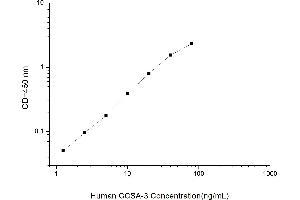 Typical standard curve (CCSA-3 ELISA 试剂盒)