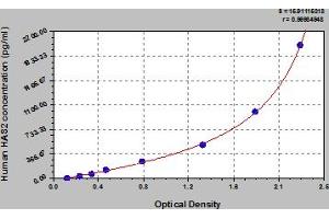 Typical Standard Curve (HAS2 ELISA 试剂盒)