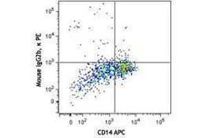 Flow Cytometry (FACS) image for anti-Chemokine (C-X-C Motif) Ligand 5 (CXCL5) antibody (PE) (ABIN2662704) (CXCL5 抗体  (PE))