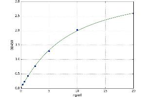 A typical standard curve (IDE ELISA 试剂盒)