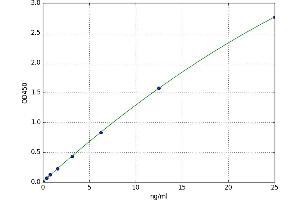 A typical standard curve (Ovalbumin IgA ELISA 试剂盒)