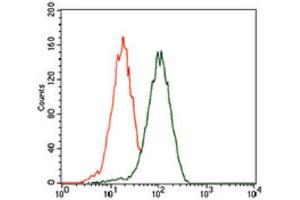 Flow Cytometry (FACS) image for anti-Polyhomeotic-Like 1 (PHC1) (AA 758-1004) antibody (ABIN1846321) (PHC1 抗体  (AA 758-1004))