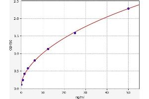 Typical standard curve