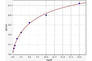 Typical standard curve (EPHA1 ELISA 试剂盒)