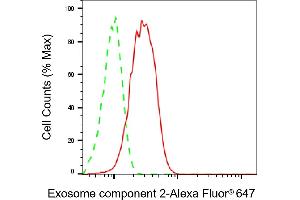 Flow cytometric analysis of Exosome component 2 expression in HepG2 cells using Exosome component 2 antibody (ABIN7798547), 1:2,000).