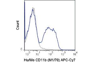 C57Bl/6 bone marrow cells were stained with 0. (CD11b 抗体  (APC-Cy7))