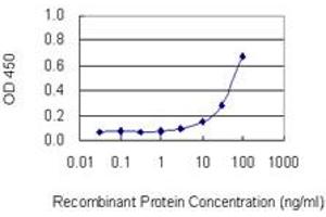 Detection limit for recombinant GST tagged MTPN is 3 ng/ml as a capture antibody. (MTPN 抗体  (AA 1-118))
