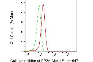 Flow cytometric analysis of Cellular inhibitor of PP2A expression in HepG2 cells using Cellular inhibitor of PP2A antibody (ABIN7799195), 1:1,000). (KIAA1524 抗体)
