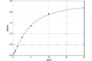 A typical standard curve (EFNA4 ELISA 试剂盒)