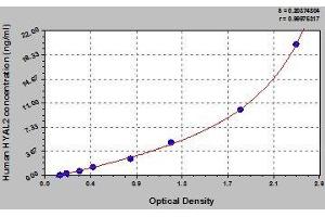 Typical standard curve (HYAL2 ELISA 试剂盒)