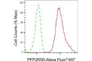 Flow cytometric analysis of PPP2R5D expression in HepG2 cells using PPP2R5D antibody (ABIN7800023), 1:2,000). (Recombinant PPP2R5D 抗体)