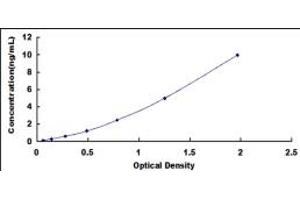 Typical standard curve (GPAM ELISA 试剂盒)