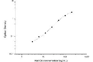 Typical standard curve (Complement C4 ELISA 试剂盒)