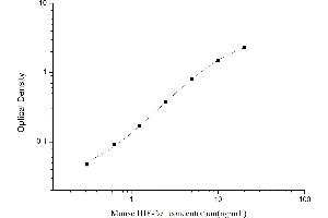 Typical standard curve (EPAS1 ELISA 试剂盒)