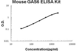 Mouse GAS6 PicoKine ELISA Kit standard curve