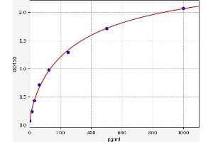 Typical standard curve (HDGF ELISA 试剂盒)
