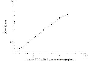 Typical standard curve (C5b-9 ELISA 试剂盒)