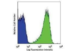 Flow Cytometry (FACS) image for anti-CD36 (CD36) antibody (PE) (ABIN2663414) (CD36 抗体  (PE))