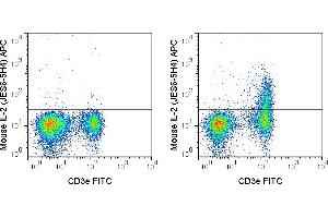 C57Bl/6 splenocytes were stimulated with PMA and Ionomycin (right panel) or unstimulated (left panel) and then stained with FITC Anti-Mouse CD3e (ABIN6961273), followed by intracellular staining with 0. (IL-2 抗体  (APC))