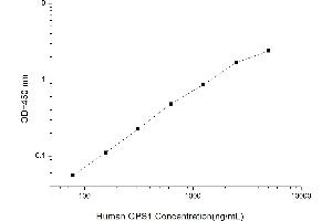 Typical standard curve (GPS1 ELISA 试剂盒)