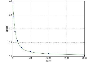 A typical standard curve