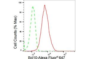 Flow cytometric analysis of Bcl10 expression in HepG2 cells using Bcl10 antibody (ABIN7797716), 1:2,000). (Recombinant BCL10 抗体)