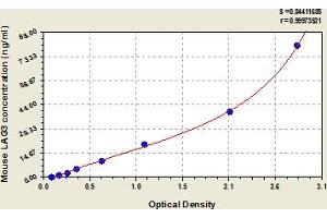 Typical Standard Curve (LAG3 ELISA 试剂盒)