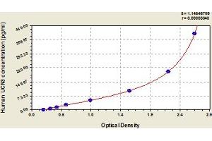 Typical Standard Curve (UCN3 ELISA 试剂盒)