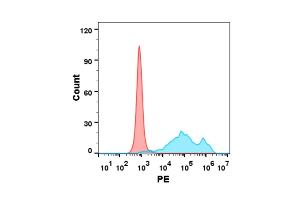 Flow cytometry analysis with 1 μg/mL Human IL2 Protein, mFc tag (ABIN7092734, ABIN7272282 and ABIN7272283) on Expi293 cells transfected with human IL2RB (Blue histogram) or Expi293 transfected with irrelevant protein (Red histogram).