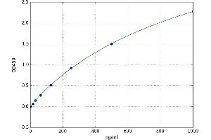 A typical standard curve (EGF ELISA 试剂盒)