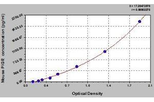 Typical standard curve (PIGR ELISA 试剂盒)
