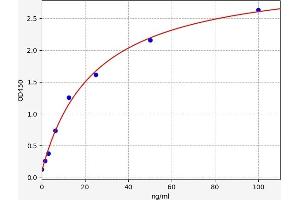 Typical standard curve (Pepsin ELISA 试剂盒)