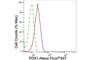 Flow cytometric analysis of PDX1 expression in HeLa cells using PDX1 antibody (ABIN7799731), 1:2,000). (Recombinant PDX1 抗体)