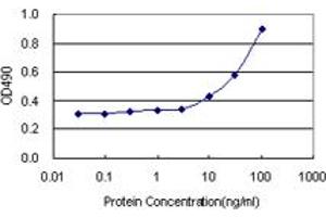 Sandwich ELISA detection sensitivity ranging from 3 ng/mL to 100 ng/mL.
