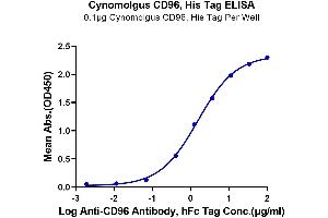 ELISA image for CD96 (CD96) (AA 22-502) protein (His tag) (ABIN7274262)