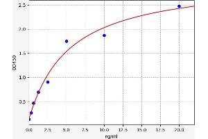 Typical standard curve (CHPF ELISA 试剂盒)