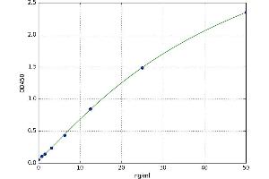 A typical standard curve (CSN2 ELISA 试剂盒)