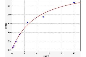 Typical standard curve (desert Hedgehog ELISA 试剂盒)