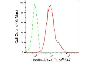 Flow cytometric analysis of Hsp90 expression in HepG2 cells using Hsp90 antibody (ABIN7798866), 1:2,000).